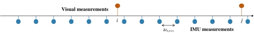 Figure 4. IMU sensor measurements are typically much faster than the camera frame rate