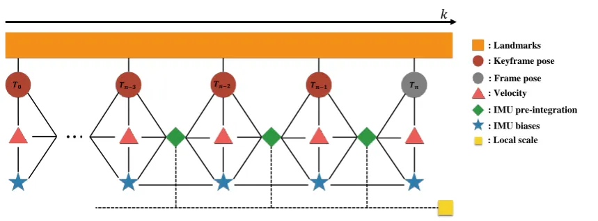 Figure 5. Illustration of the proposed visual inertial local bundle adjustment. All keyframe poses⟨wdT0, wdT1, 