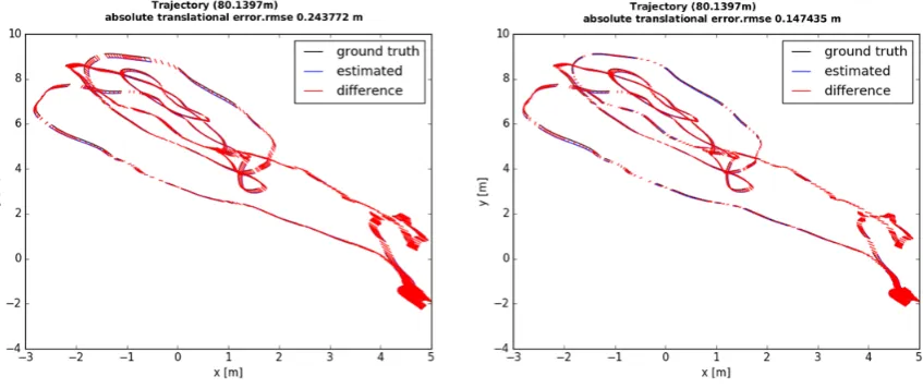 Figure 6.The difference estimated trajectories with ground truth of MH 01 for the non-scaleoptimization (left) and the proposed optimization involving scale (right)