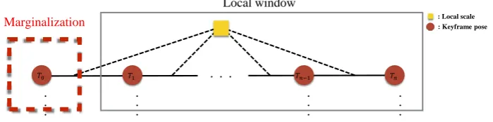 Figure 7. Old keyframe marginalization with optimized scale. Marginalized measurements are used asprior for the next optimization.