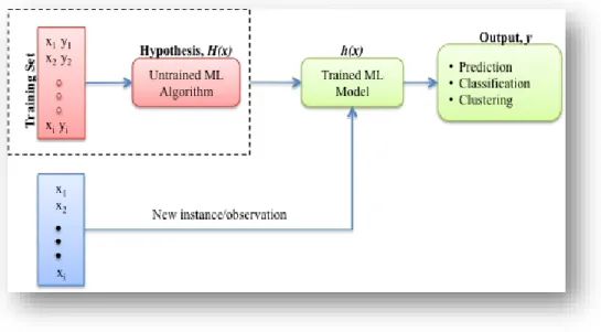 Figure 1 Generalized Depiction of Machine Learning 