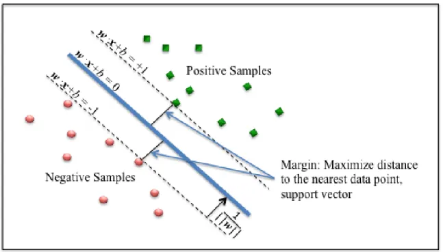 Figure 2 Linear Support Vector Machine  