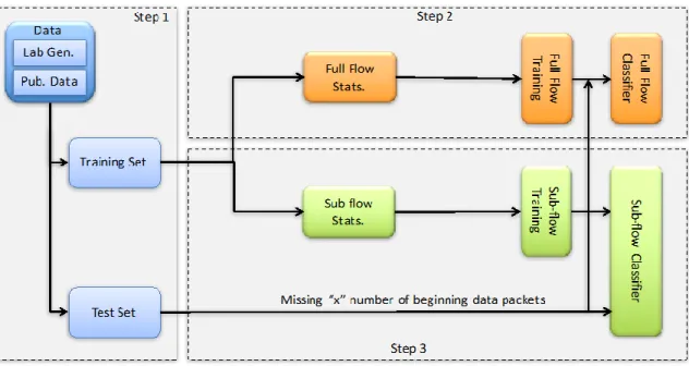Figure 3 Overview of Research Methodology   Step 1 – Data Collection  