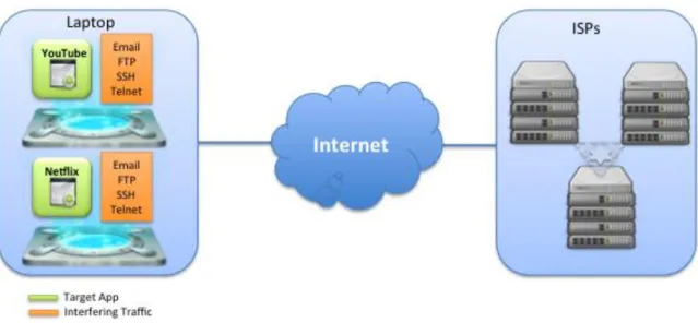 Figure 4 Environment used to Capture Traffic 