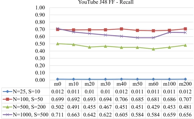 Figure 7 Recall for YouTube J48 Full-flow Classifier Tested with Partial Flows  