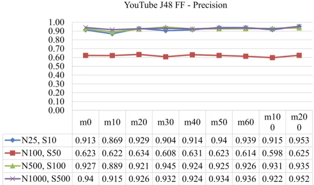 Figure 9 and 10 depicts precision for the same J48 full-flow classifier tested with the  same dataset for YouTube and Netflix, respectively