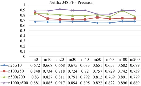 Figure 10 Precision for Netflix J48 Full-flow Classifier Tested with Partial Flows  Naïve Bayes Full Flow Classifier Performance 