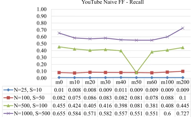 Figure 11 Recall for YouTube Naïve Bayes Full-flow Classifier Tested with Partial  Flows  m0 m10 m20 m30 m40 m50 m60 m100 m200N=25, S=100.01 0.008 0.008 0.009 0.011 0.009 0.009 0.009 0.009N=100, S=500.082 0.075 0.086 0.083 0.082 0.081 0.078 0.088 0.1N=500,