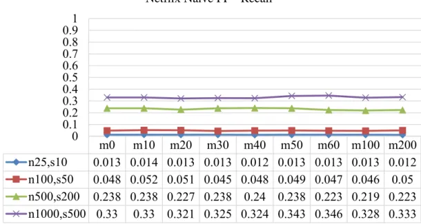 Figure 12 Recall for Netflix Naïve Bayes Full-flow Classifier Tested with Partial  Flows  