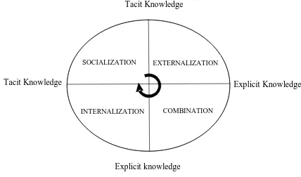 Figure 1.  Four alternatives for the creation of knowledge  