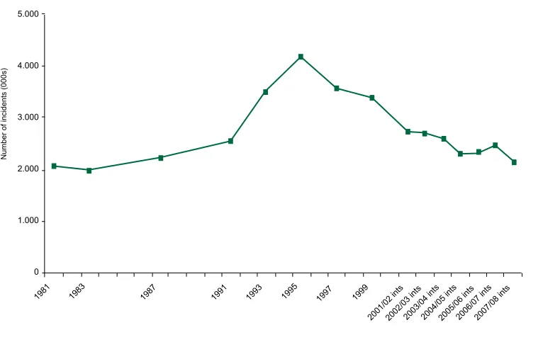 Figure 1: All violent crime, 1981-2007/08 BCS12  