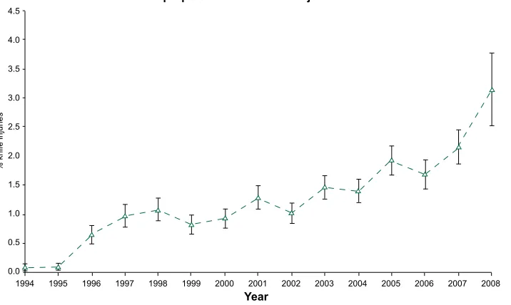 Figure 4: Knife injuries as proportion of all serious injuries 1994-200822 