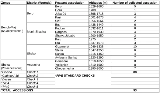 Table 1.   Zones  