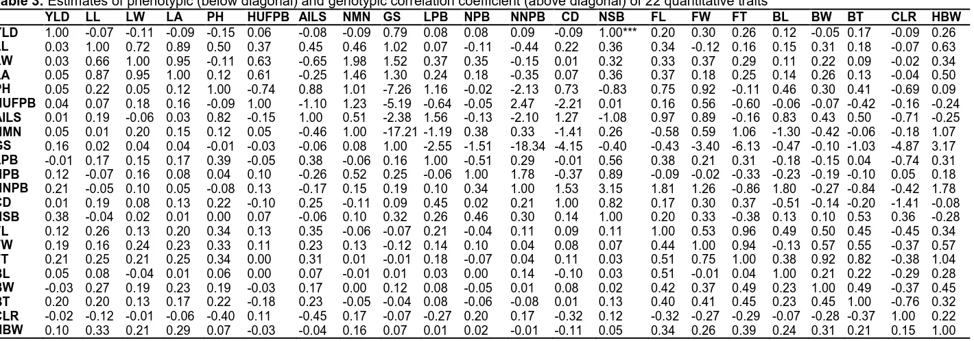 Table 3:   YLD 