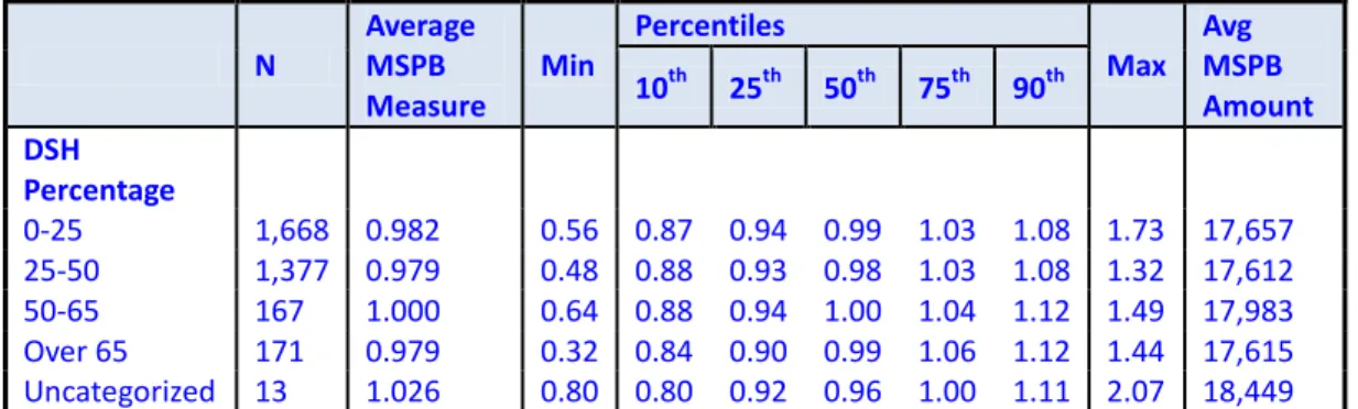 Table X stratifies hospitals’ MSPB Measure performance by DSH percentage.  The table shows that  hospitals with a DSH percentage over 65 have an average MSPB Measure value of 0.979