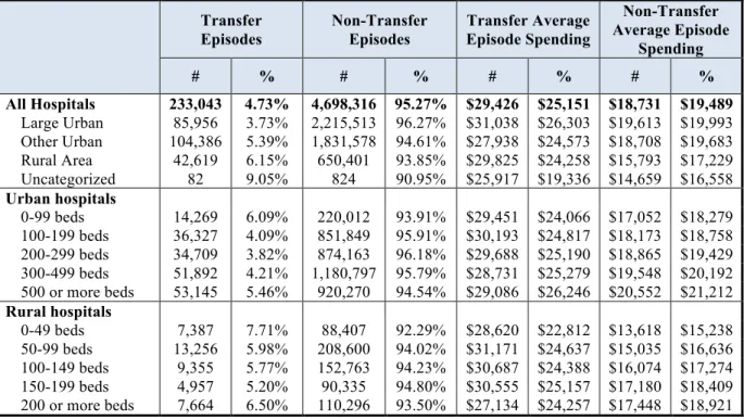 Table 2: Episodes Breakdown, Assigning Transfer Episodes to the Transferring Hospital 
