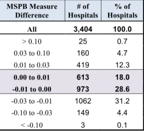 Table 4: Impact Analysis, Assigning Transfer Episodes to the Transferring Hospital 