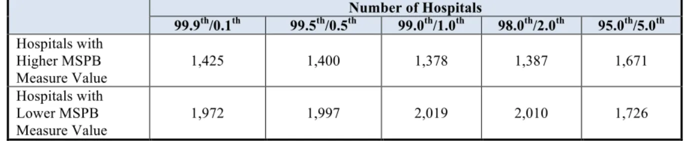 Table 11: Number of Hospitals with Higher/Lower MSPB Measure Values 