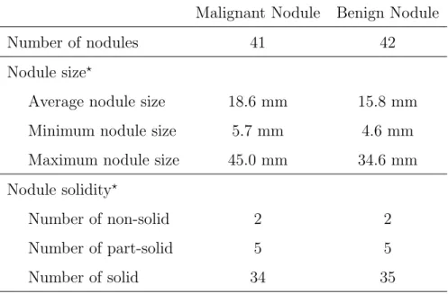 Table 2.1: Characteristics of the pulmonary nodules in LUNGx Challenge database Malignant Nodule Benign Nodule
