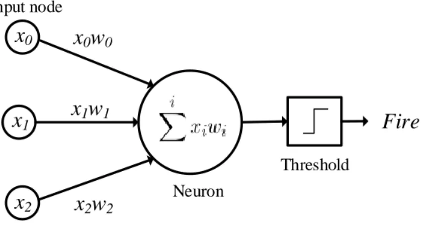 Figure 2.2: A mathematical model of artificial neuron with three input nodes, x 0 , x 1