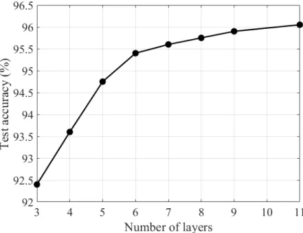 Figure 2.4: Classification performance on the different number of layers [19].