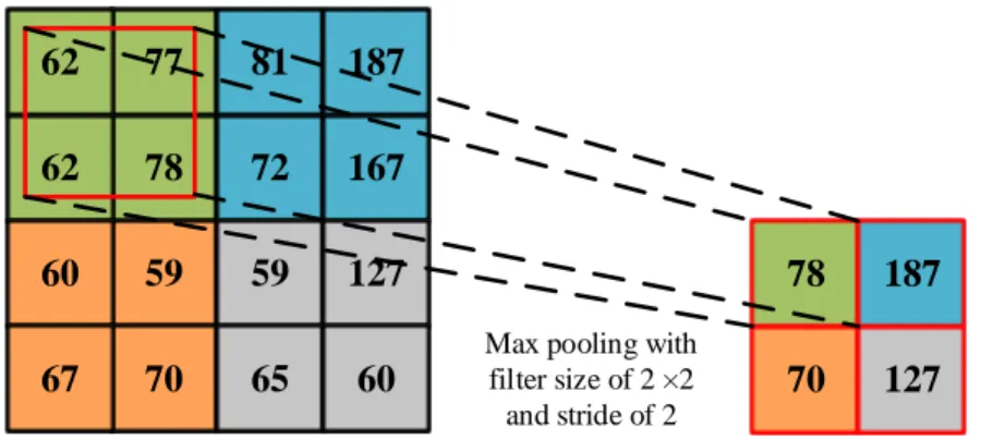 Figure 2.6: An example of max pooling operation. The 2 × 2 filter with a stride of 2 takes 4 inputs and perform down-sampling by retaining the maximum value.
