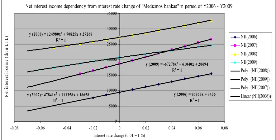 Figure 4. Net interest income dependency from interest rate change of “Medicinos bankas“  