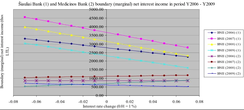 Figure 5. Graphs of “Siauliai bankas” and “Medicinos bankas” boundary values of net interest income   