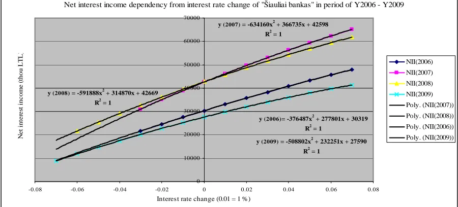 Figure 2. Graph of “Medicinos bankas” net interest income under conditions of the simulation model 