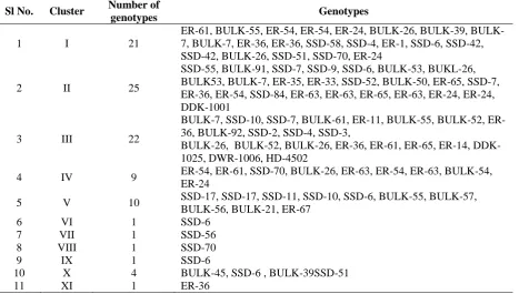Table 1. Distribution of 92 mutant genotypes along with 4 checks into 11 different clusters Number of 