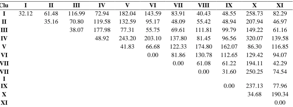 Table 3. Average intra and inter cluster D² values of mutant genotypes. Diagonal value indicates intra cluster D2 values 