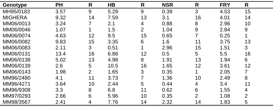 Table 2: AMMI analysis of variance for16 cassava clones evaluated across five agroecological zones of Western Kenya  