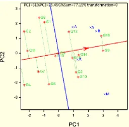 Figure 2: Mean performance and stability of 16 cassava  