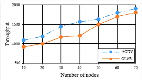 Fig. 7  The throughput of the two protocols for various numbers of nodes 