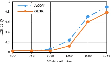 Fig. 12  The E2E delay of the two protocols for various network sizes 