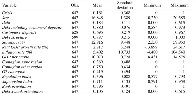 Table 5 provides some descriptive statistics for all variables. The wide dispersion displayed by some  variables reveals that the banking industry and the countries analyzed are very heterogeneous