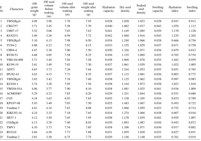 Table 1. Mean performance for physical properties of blackgram seed  100 seed volume 