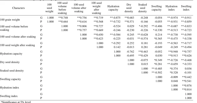 Table 2. Correlation among for physical properties of blackgram seed 100 seed 