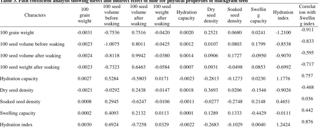 Table 3. Path coefficient analysis showing direct and indirect effect of nine for physical properties of blackgram seed 100 seed 100 seed 100 seed 