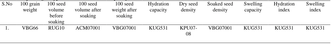 Table. 4. Superior genotypes identified for various quality attributes  S.No 