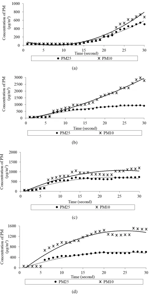 Fig.6 Responses of the laser dust sensor to combustions of (a) cigarette, (b) paper, (c) leaf, (d) plastic