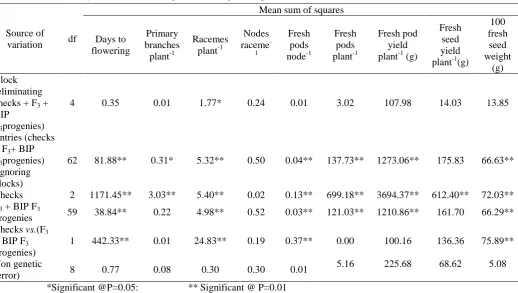 Table 3: Estimates of direct effects of different component traits on fresh pod yield plant-1 in BIP F3 and F3 progenies of Dolichos bean