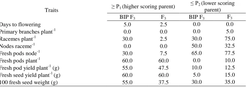 Table 4: Estimates of frequency (%) of transgressive segregants for quantitative traits in BIP F3 and F3 progenies of Dolichos bean