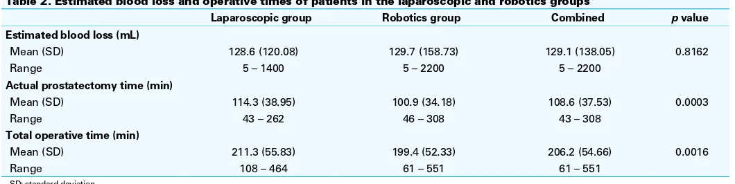 Table 2. Estimated blood loss and operative times of patients in the laparoscopic and robotics groups