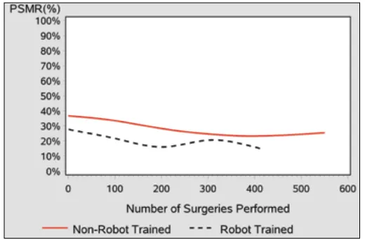 Table 4. Bivariate and multivariate analysis comparison of positive surgical margin rates between laparoscopic and robotics groups over each set of 50 cases