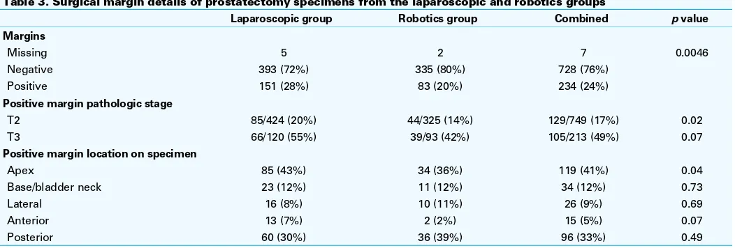 Table 3. Surgical margin details of prostatectomy specimens from the laparoscopic and robotics groups