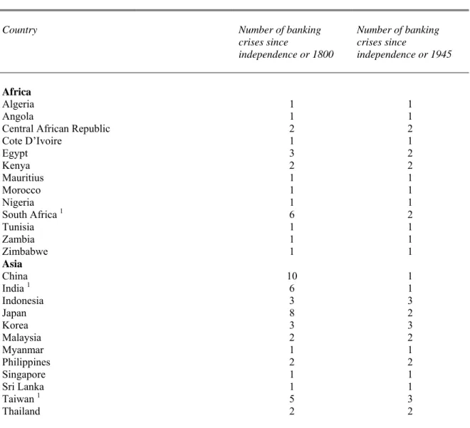 Table 3.  Frequency of Banking Crises: Africa and Asia through 2008 