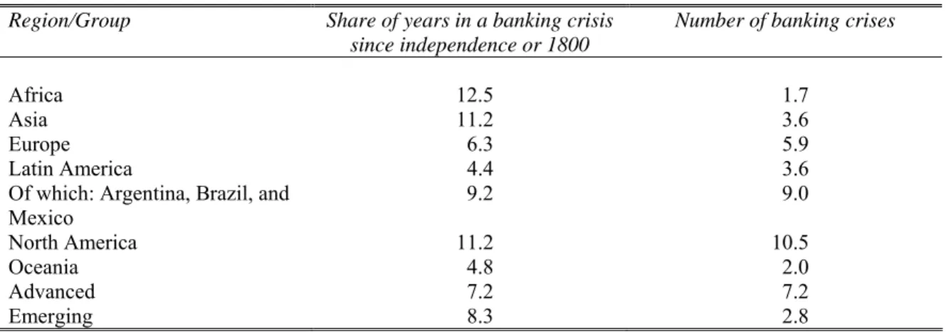 Table 5a: Summary on the Incidence and Frequency of Banking Crises:  