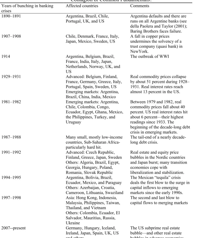 Table 6. Global Banking Crises, 1890–2008: 