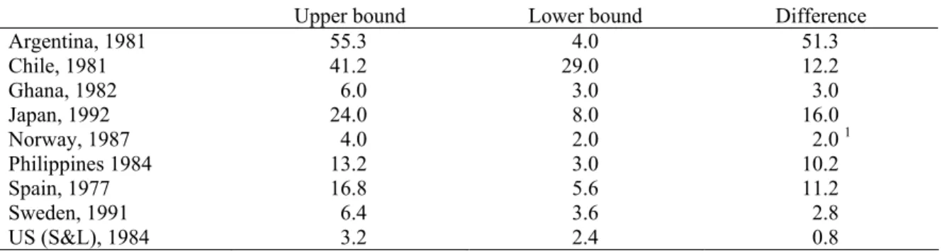 Table 9. Creative Accounting?  Bailout Costs of Banking Crises 